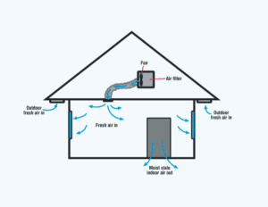 Ventilation Systems | Gavin Lowe Energy