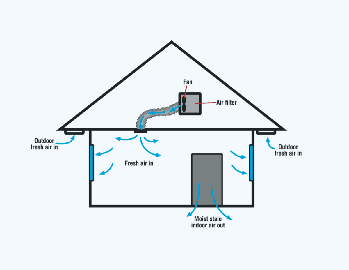 Positive Pressure Ventilation diagram